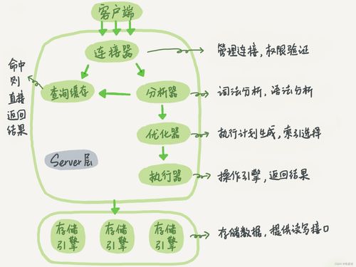 《高性能MySQL》讀書筆記01 MySQL架構、歷史與數據處理服務