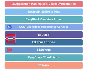 AWS EasyStack的最佳模板嗎？——探索基礎(chǔ)軟件服務(wù)發(fā)展路徑